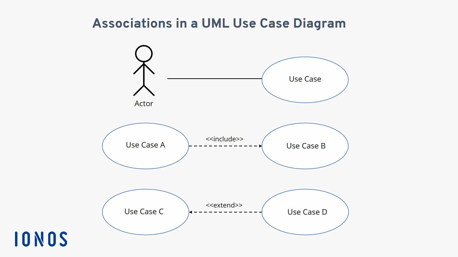 Diagramm der Beziehung zwischen Akteur und Anwendungsfall sowie zwischen verschiedenen Anwendungsfällen