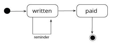 Beispiel eines Diagramms eines internen Übergangs.