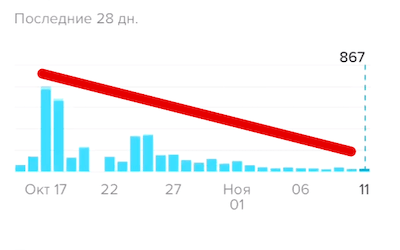 Drop-Views in Tik-Tok